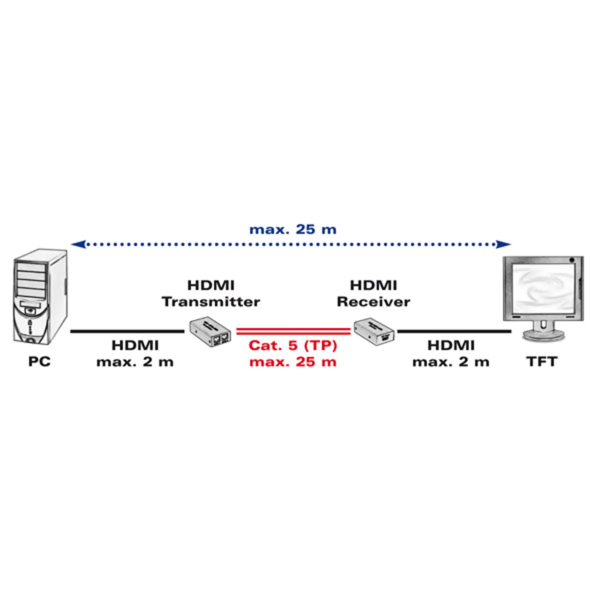 HDMI-Verlängerung über Twisted Pair 25m