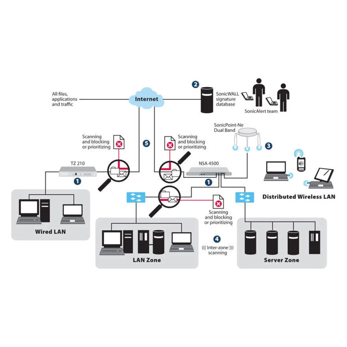 NSA 2600 Gateway Anti-Malware, Intrusion Prevention und Application Intelligence and Control 1 Jahr Lizenz Englisch