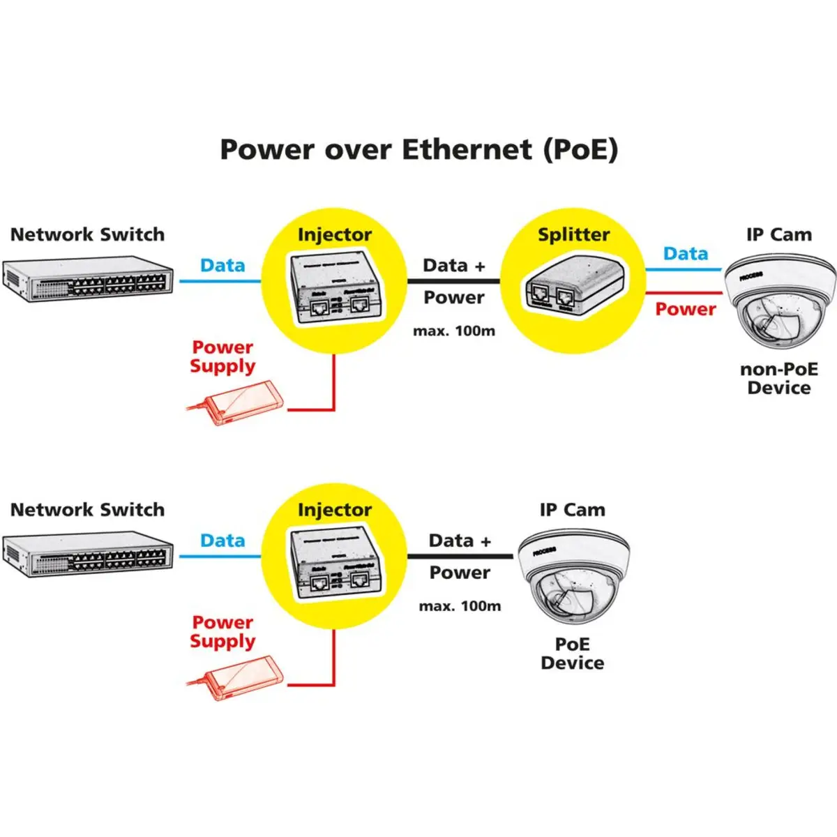 Gigabit PoE Injektor 802.3at 30W 1 Gbps