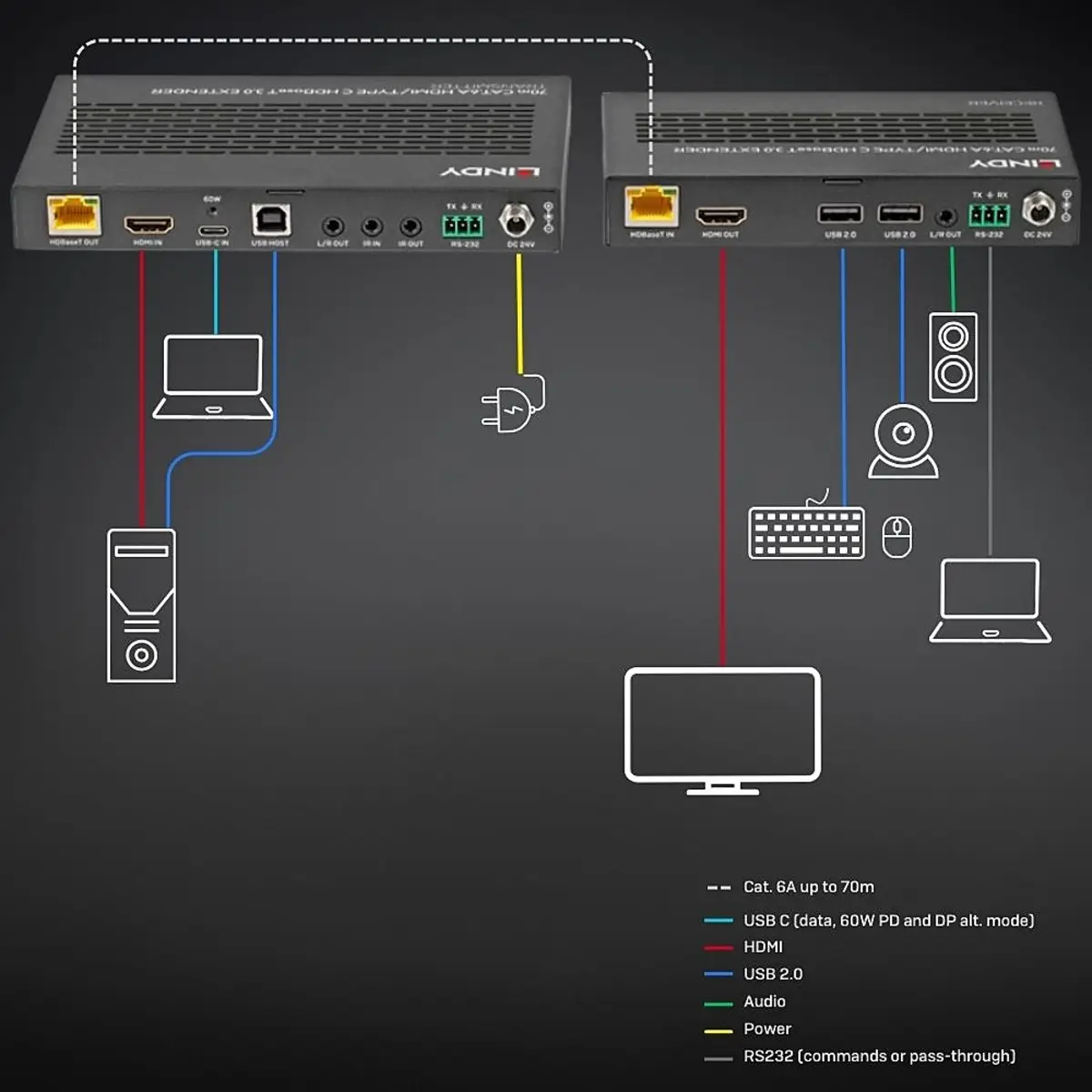 70m Cat.6A TypeC & HDMI HDBaseT 3.0 KVM Extender